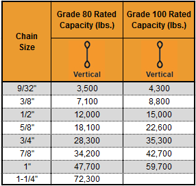 Single Leg Chain Sling Capacity Chart