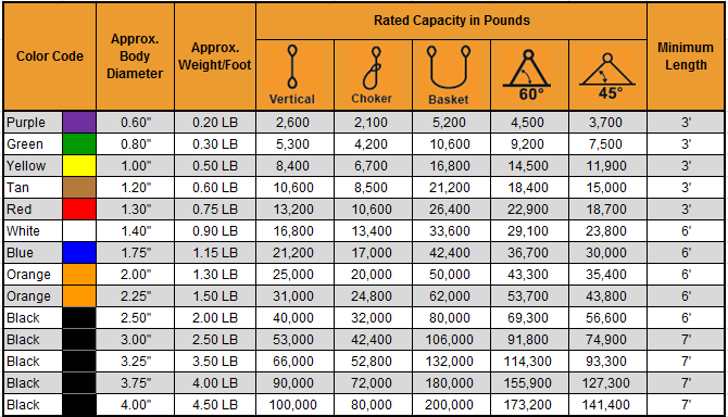 Polyester Endless Round Sling Capacity Chart